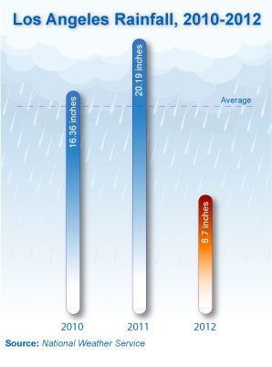 Los Angeles Rainfall graph for 2010-2012