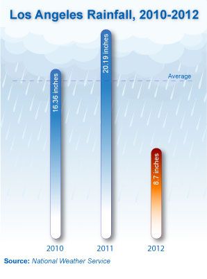 Los Angeles Rainfall graph for 2010-2012